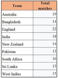 Total number of matches to be played by each team